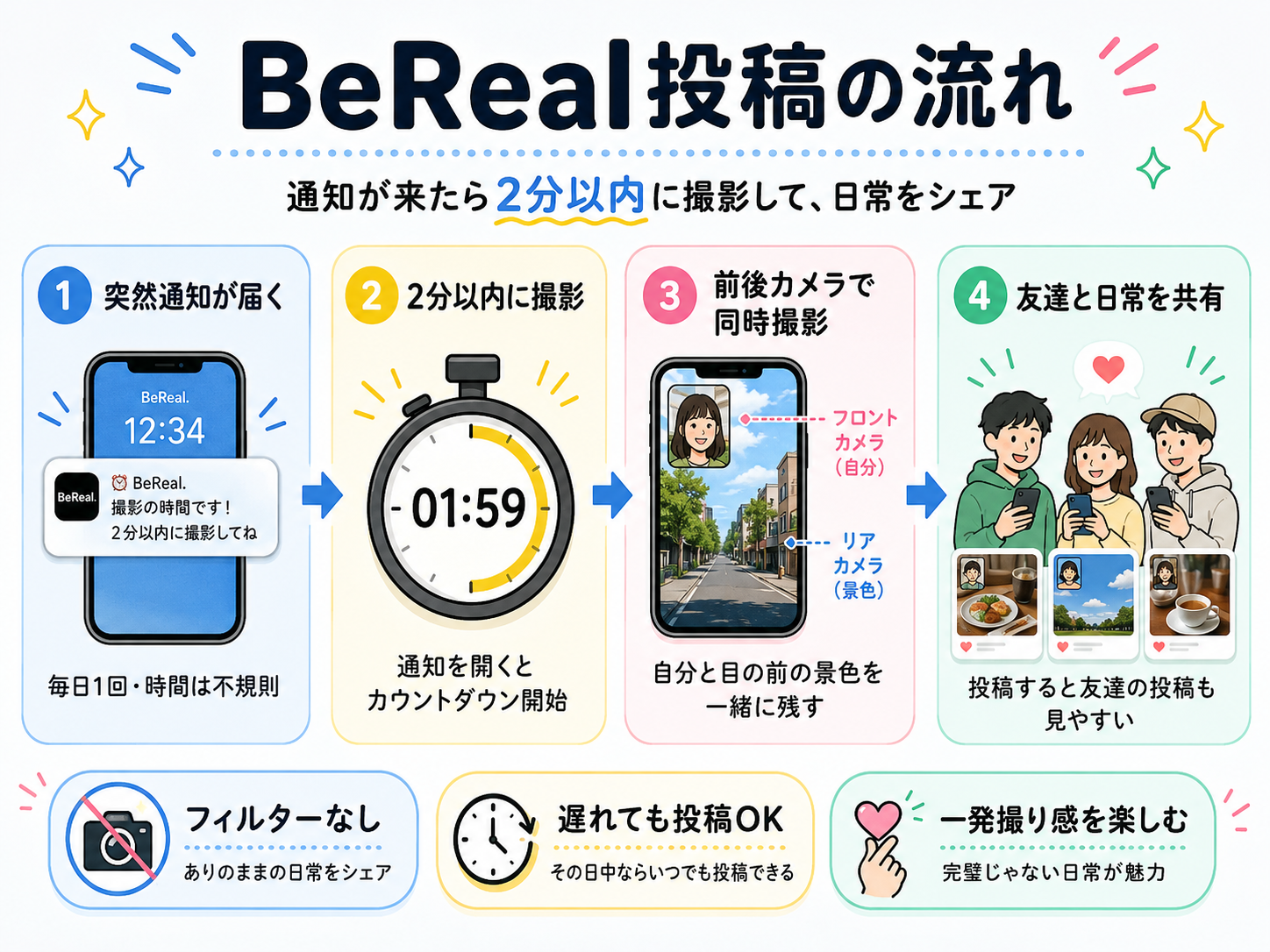 BeReal投稿の流れと特徴